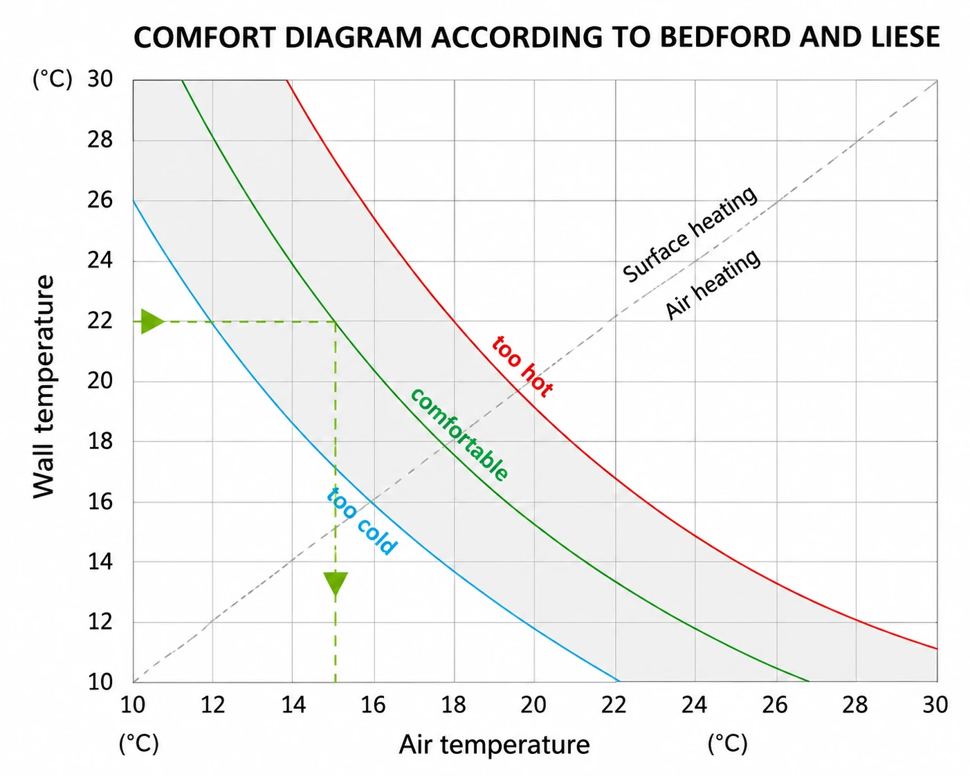 Comfort diagram according to Bedford and Liese, showing the comfortable range between air temperature and wall/surface temperature