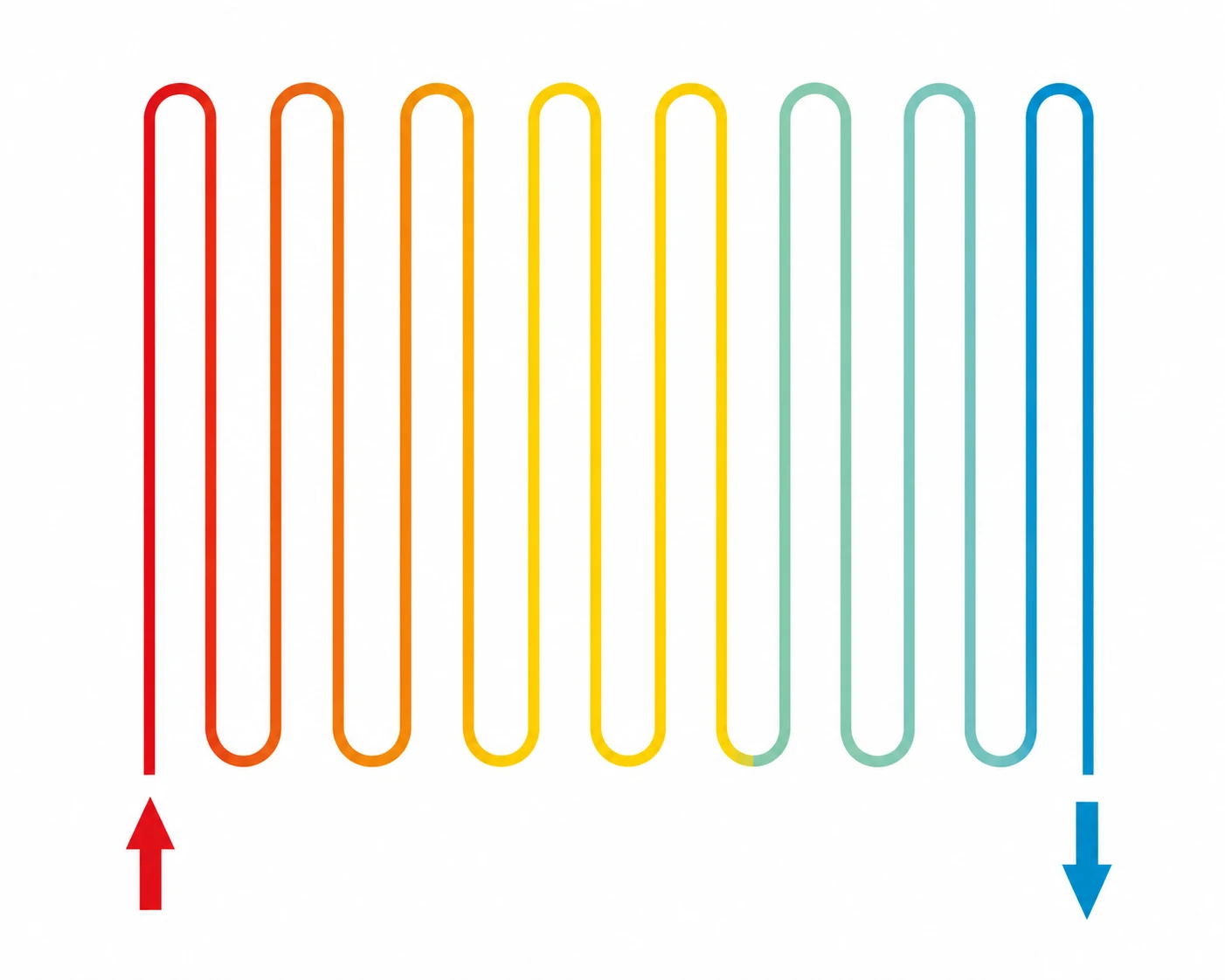 Serial flow in the meander principle